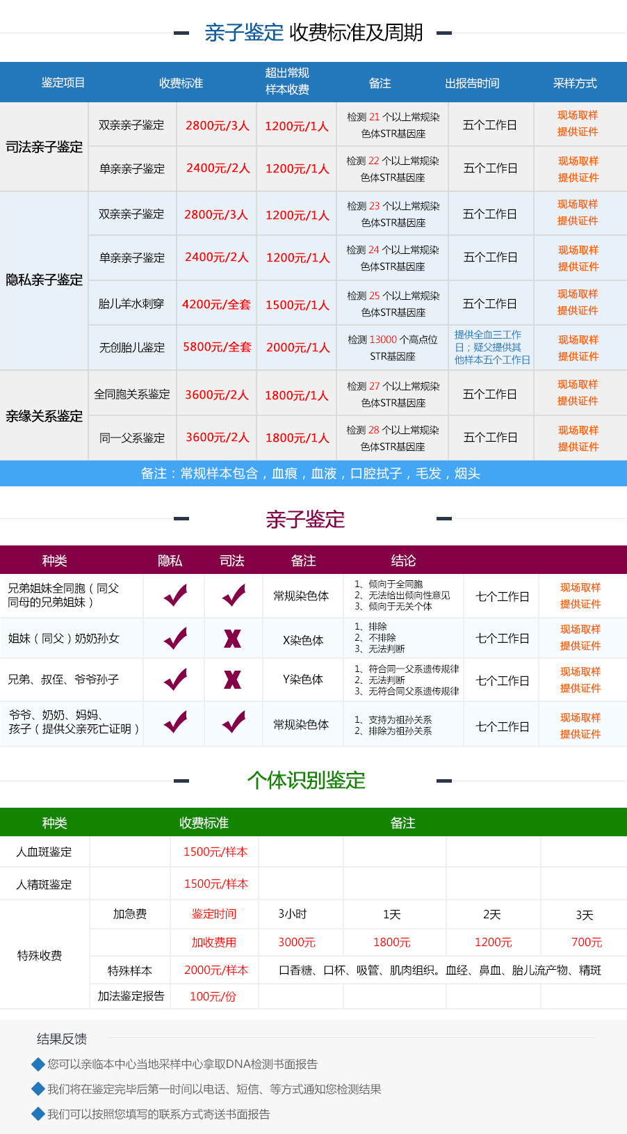 深圳產(chǎn)前親子鑒定費用？附費用明細表